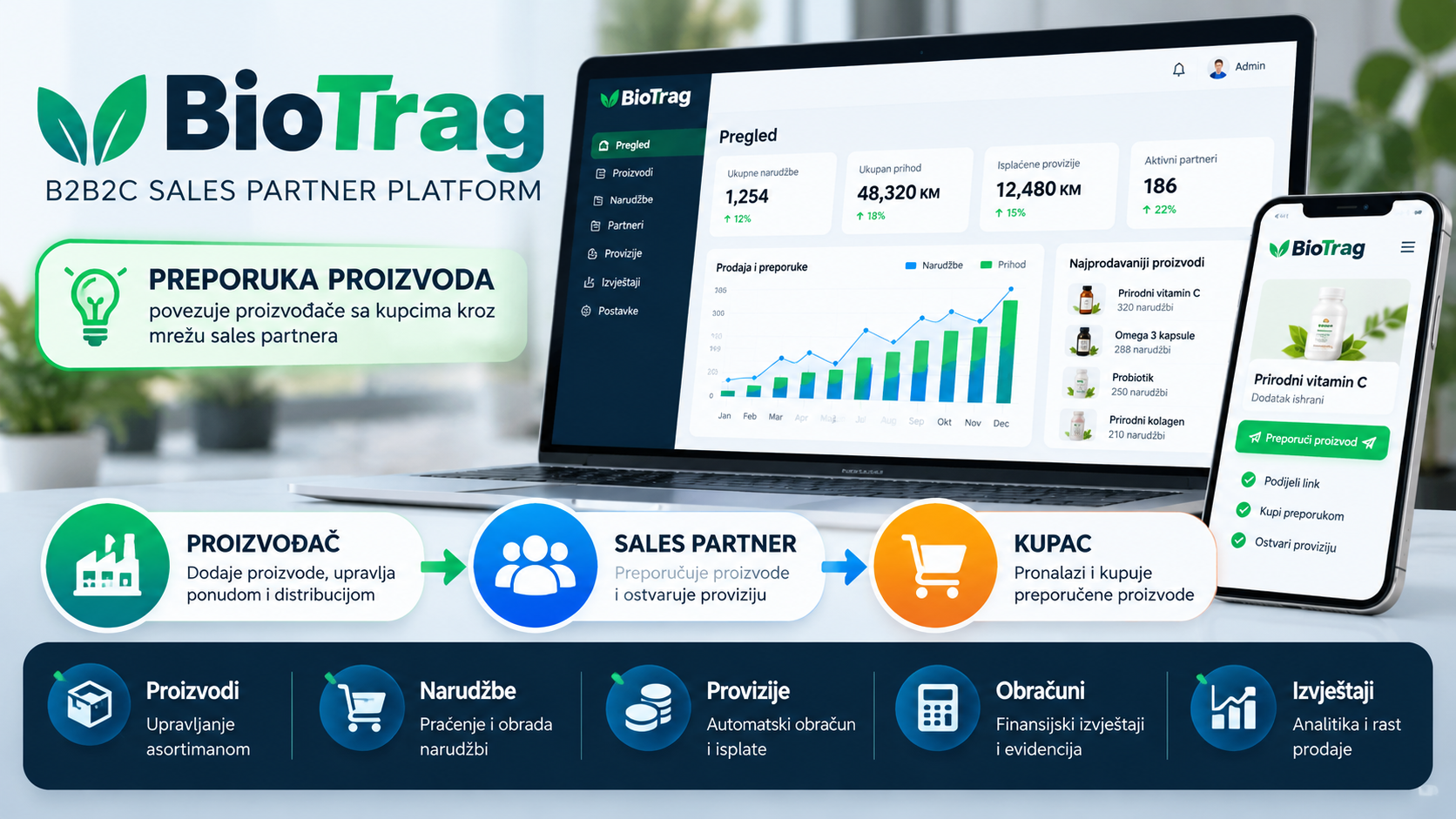 B2B2C Sales Partner & Referral Commerce Platform